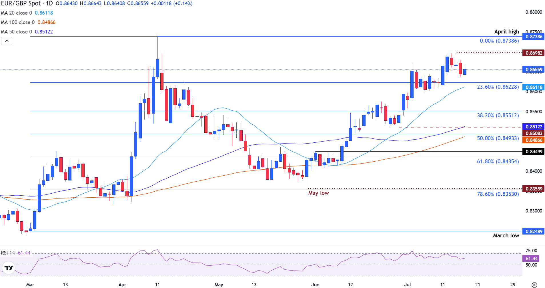 EUR/GBP giữ trên mức hỗ trợ quan trọng khi lo ngại về kinh tế của Anh gây áp lực lên Bảng Anh