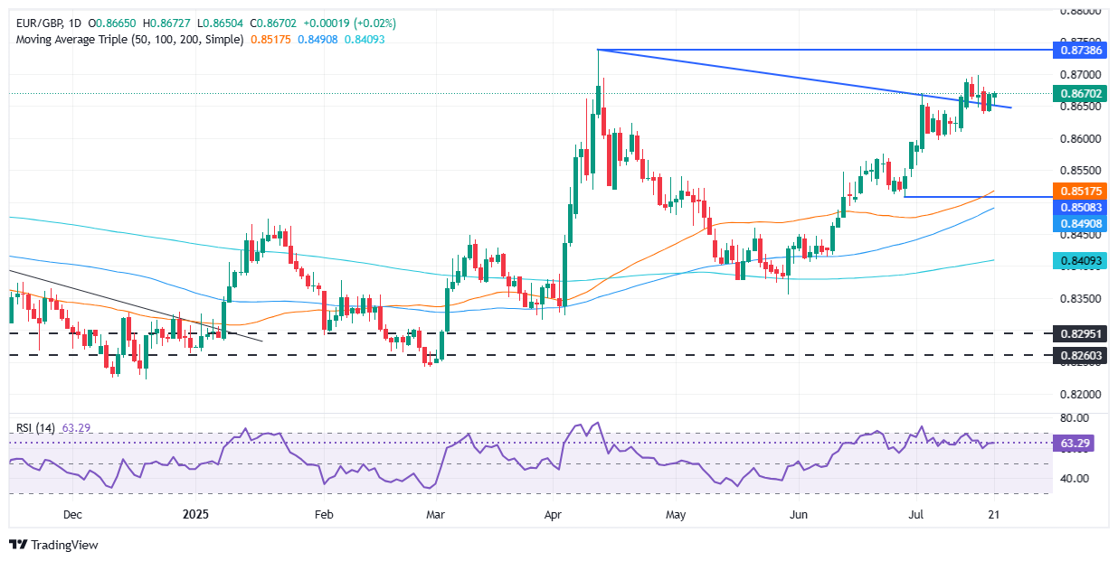 EUR/GBP dao động quanh mức 0,8670 khi các sự kiện của ECB, BoE sắp diễn ra và rủi ro tài chính của Vương quốc Anh gia tăng