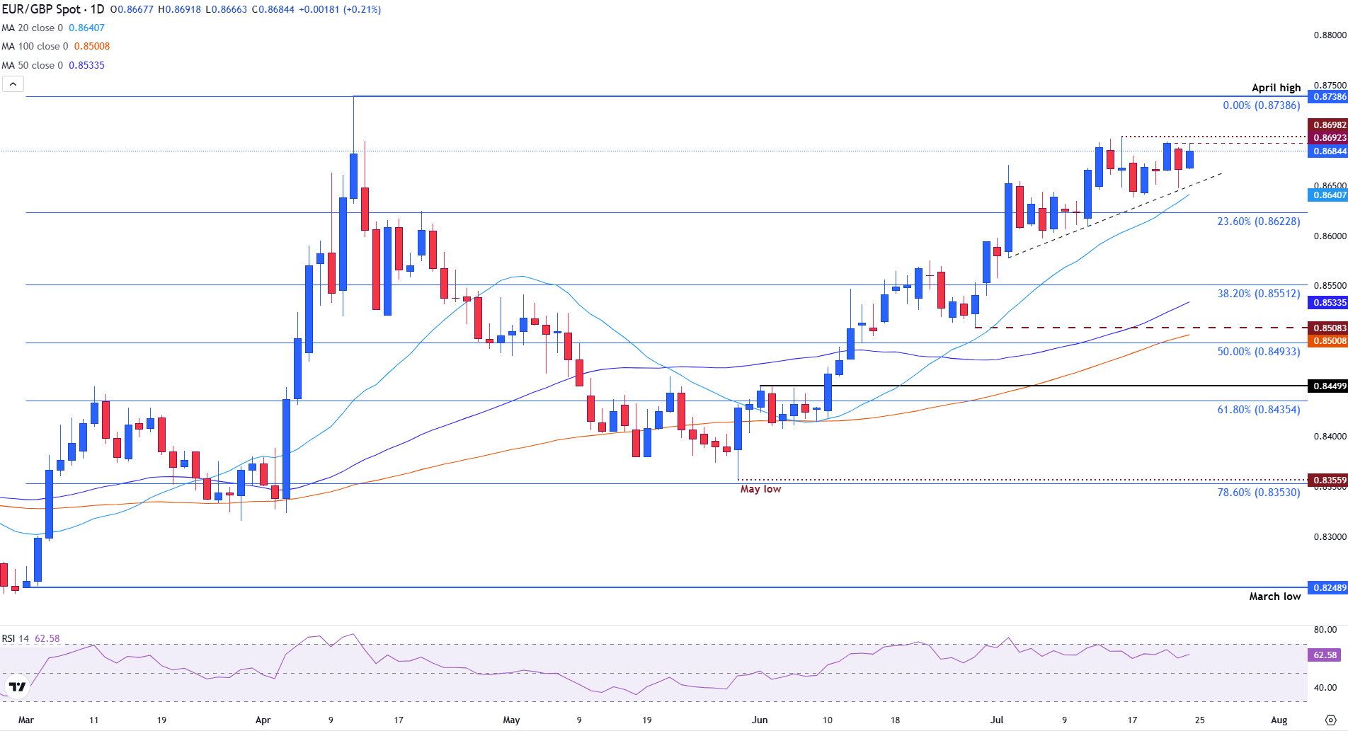 EUR/GBP tăng khi ECB giữ nguyên lãi suất, PMI của Khu vực đồng tiền chung châu Âu ổn định, dịch vụ của Anh chững lại
