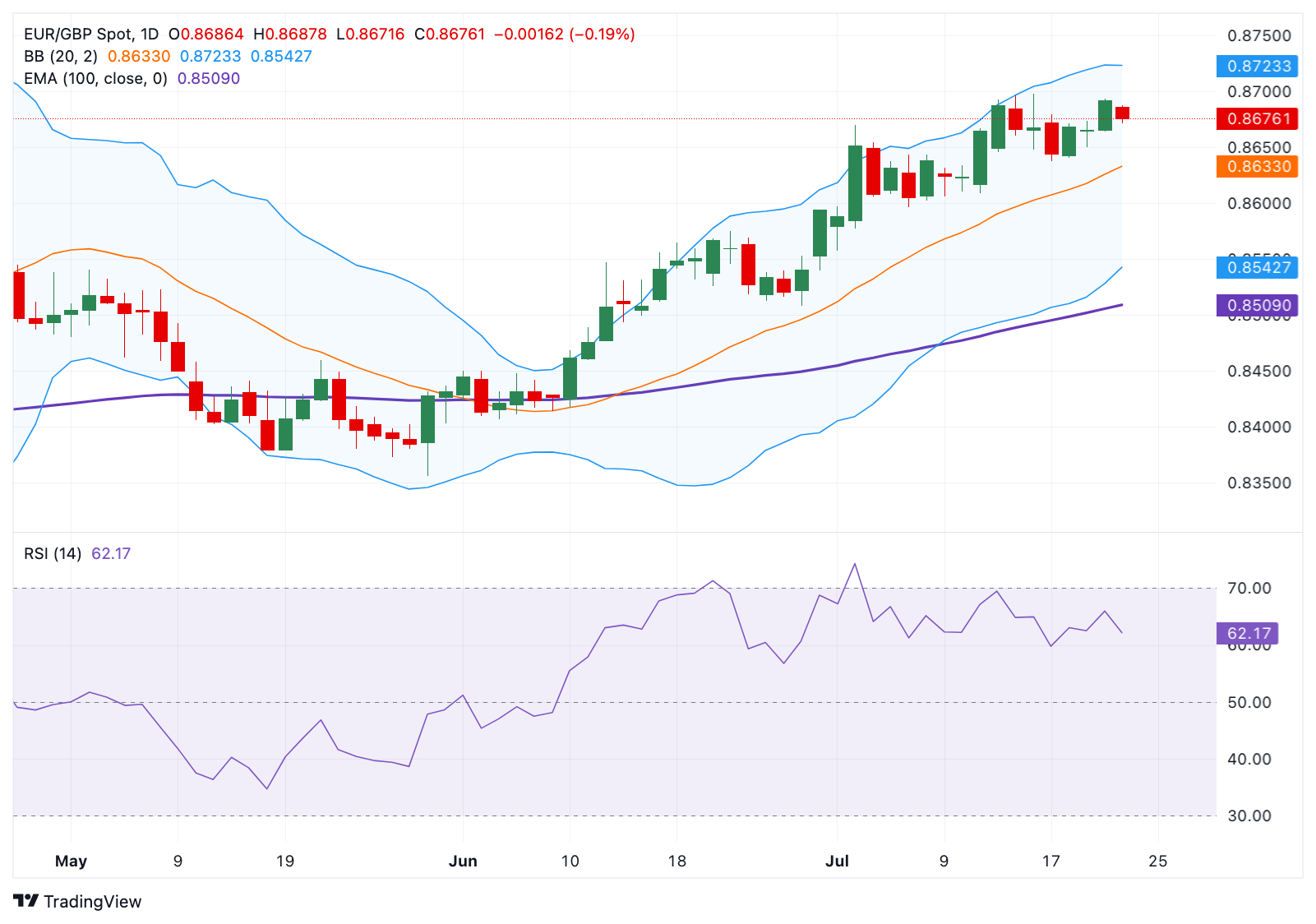 Dự báo giá EUR/GBP: Quan điểm tích cực chiếm ưu thế trên mức 0,8670, các nhà giao dịch chờ đợi quyết định về lãi suất của ECB