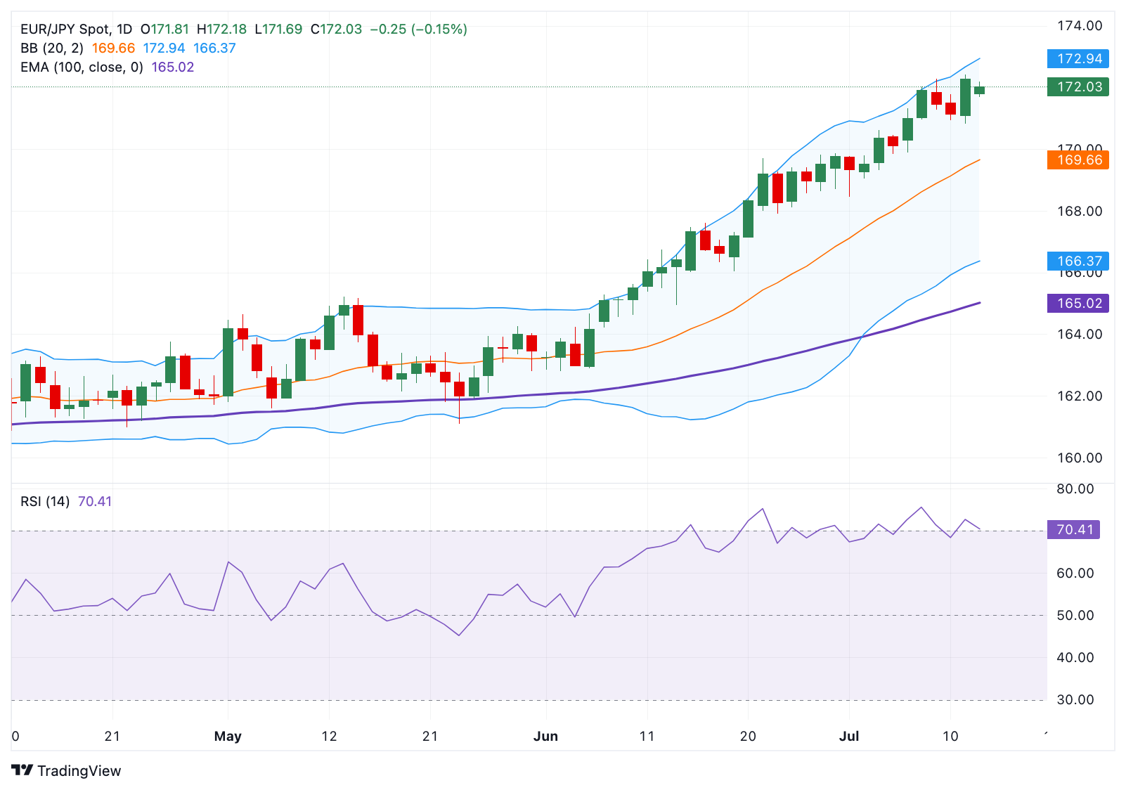 Dự báo giá EUR/JPY: Triển vọng tăng giá vẫn duy trì quanh mức 172,00, chỉ báo RSI đang trong tình trạng quá mua