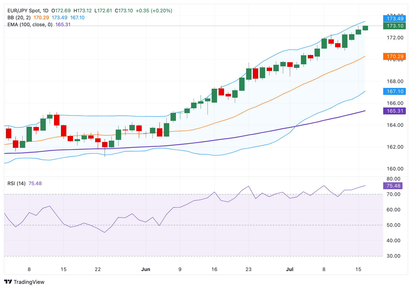 Dự báo giá EUR/JPY: Vẫn tăng giá trên 173,00, RSI quá mua cảnh báo những người đầu cơ giá lên nên thận trọng