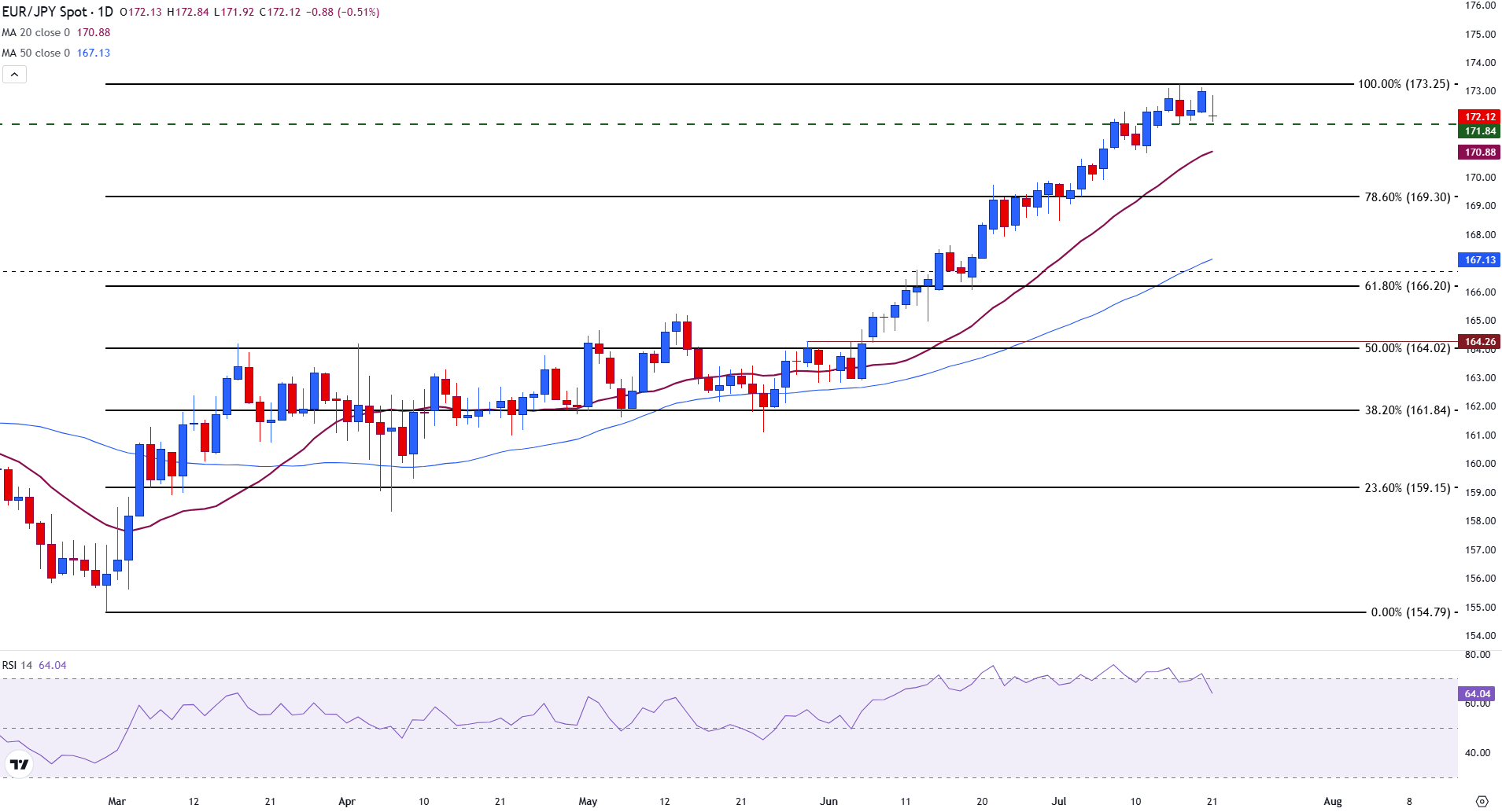 EUR/JPY giảm nhẹ khi căng thẳng thương mại EU-Mỹ làm lu mờ kết quả bầu cử tại Nhật Bản