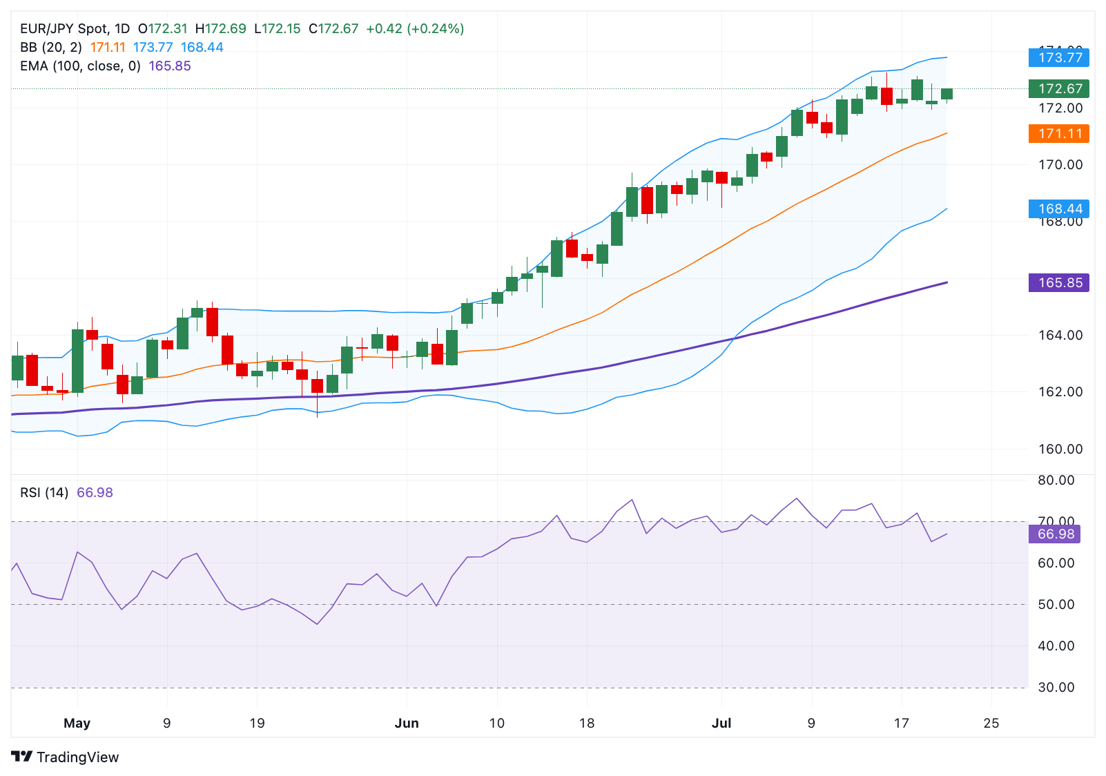 Dự báo giá EUR/JPY: Triển vọng tích cực trên mức 172,50