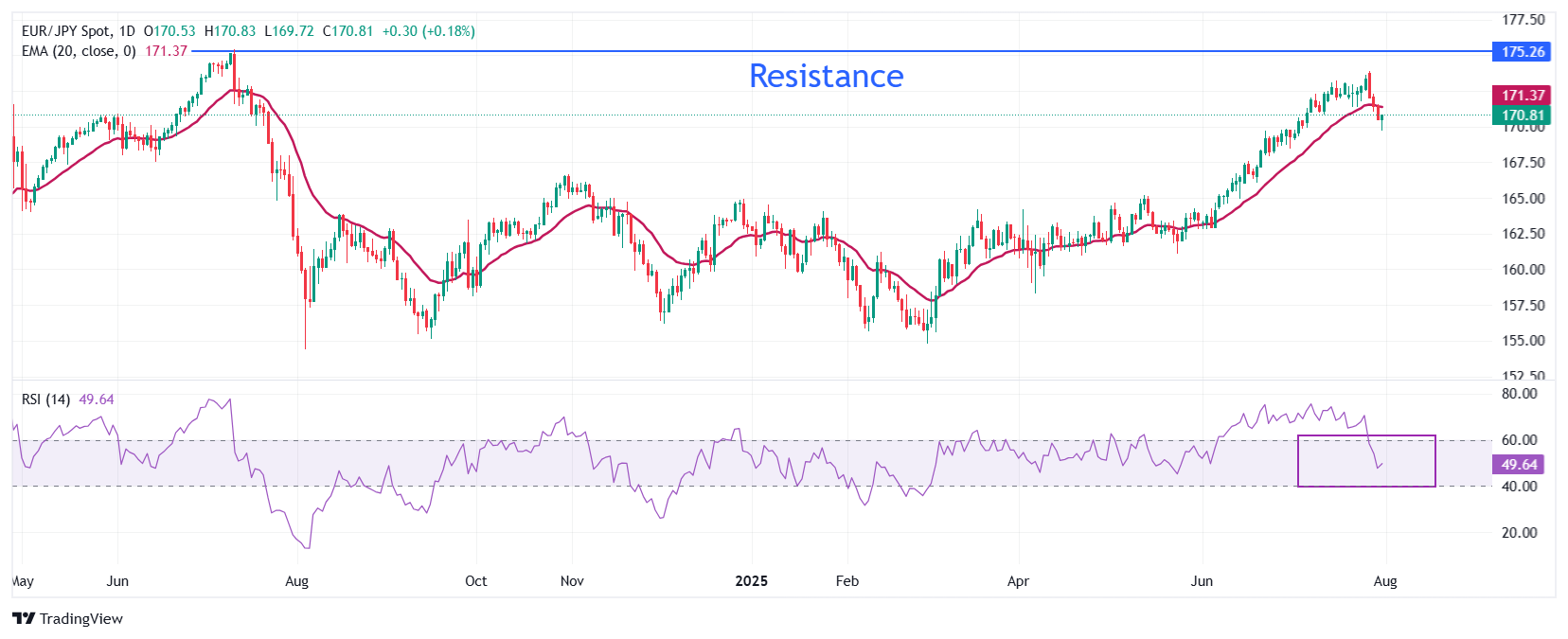 Dự báo giá EUR/JPY: Phục hồi mạnh mẽ từ mức 169,70 khi BoJ giữ nguyên lãi suất