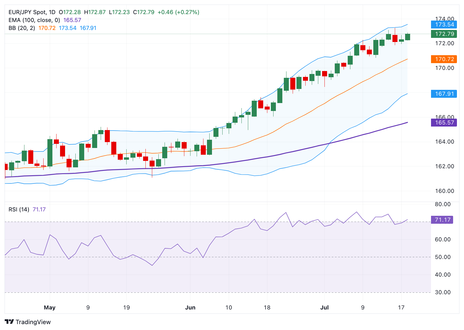 Dự báo giá EUR/JPY: Triển vọng tăng giá vẫn còn, RSI quá mua cảnh báo những người đầu cơ giá lên nên thận trọng