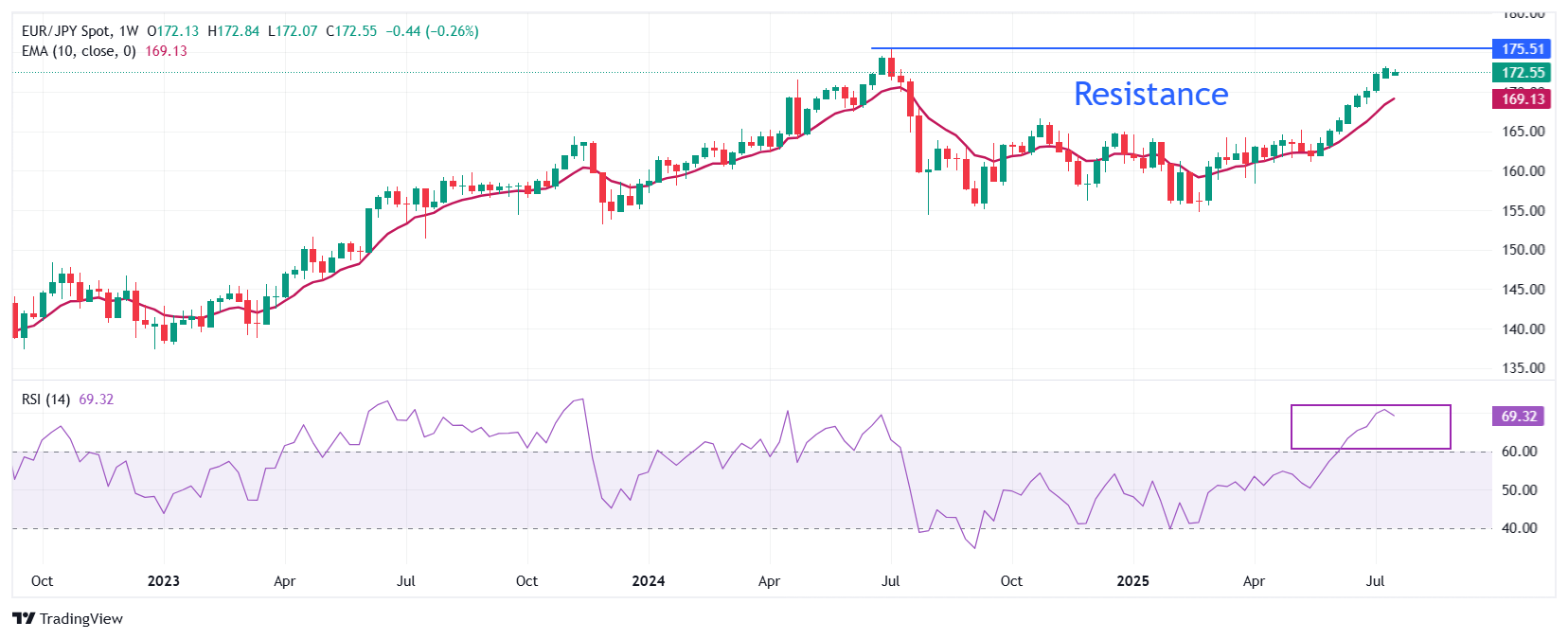 Dự báo giá EUR/JPY: Phục hồi và hướng tới mức cao nhất trong năm là trên 173,00