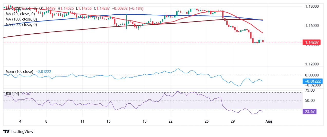Dự báo giá EUR/USD: Người bán vẫn duy trì áp lực