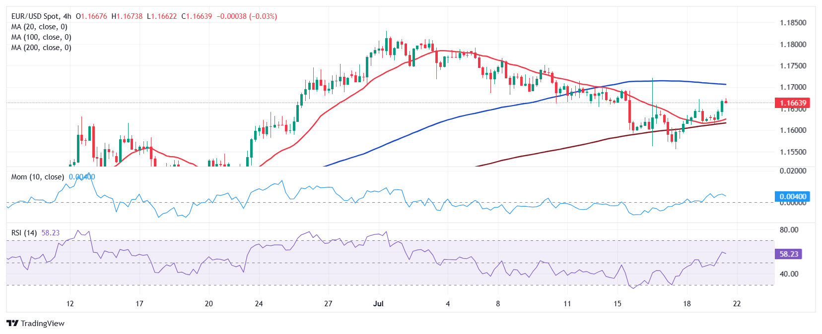 Dự báo giá EUR/USD: Người mua dẫn đầu trong bối cảnh tâm lý tốt hơn
