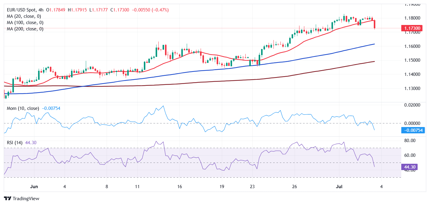 Dự báo giá EUR/USD: Dữ liệu việc làm nổi bật của Hoa Kỳ thúc đẩy nhu cầu về USD