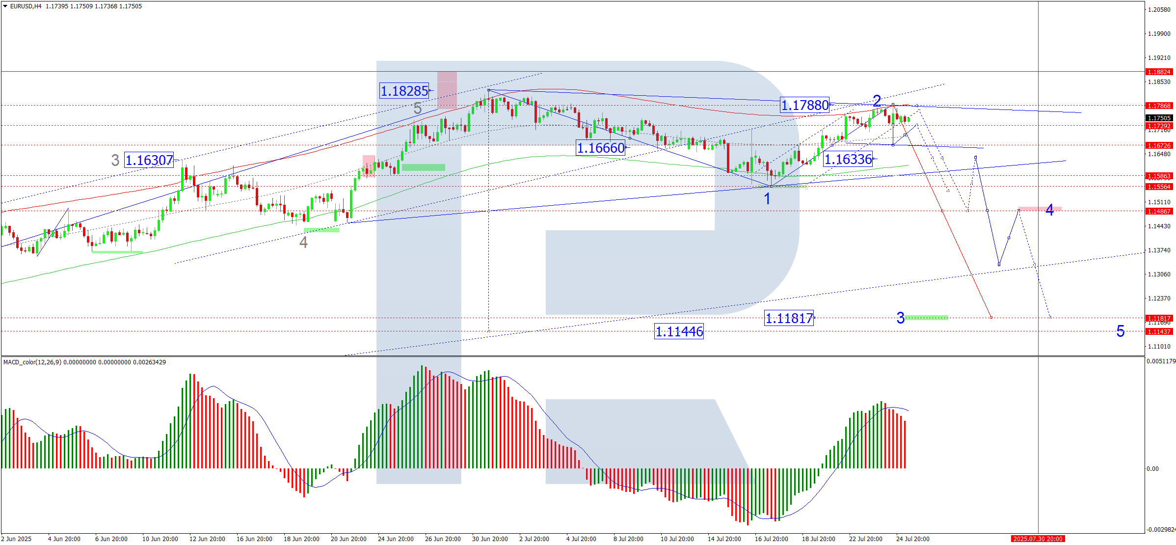 EUR/USD chịu áp lực mặc dù đồng đô la Mỹ yếu hơn