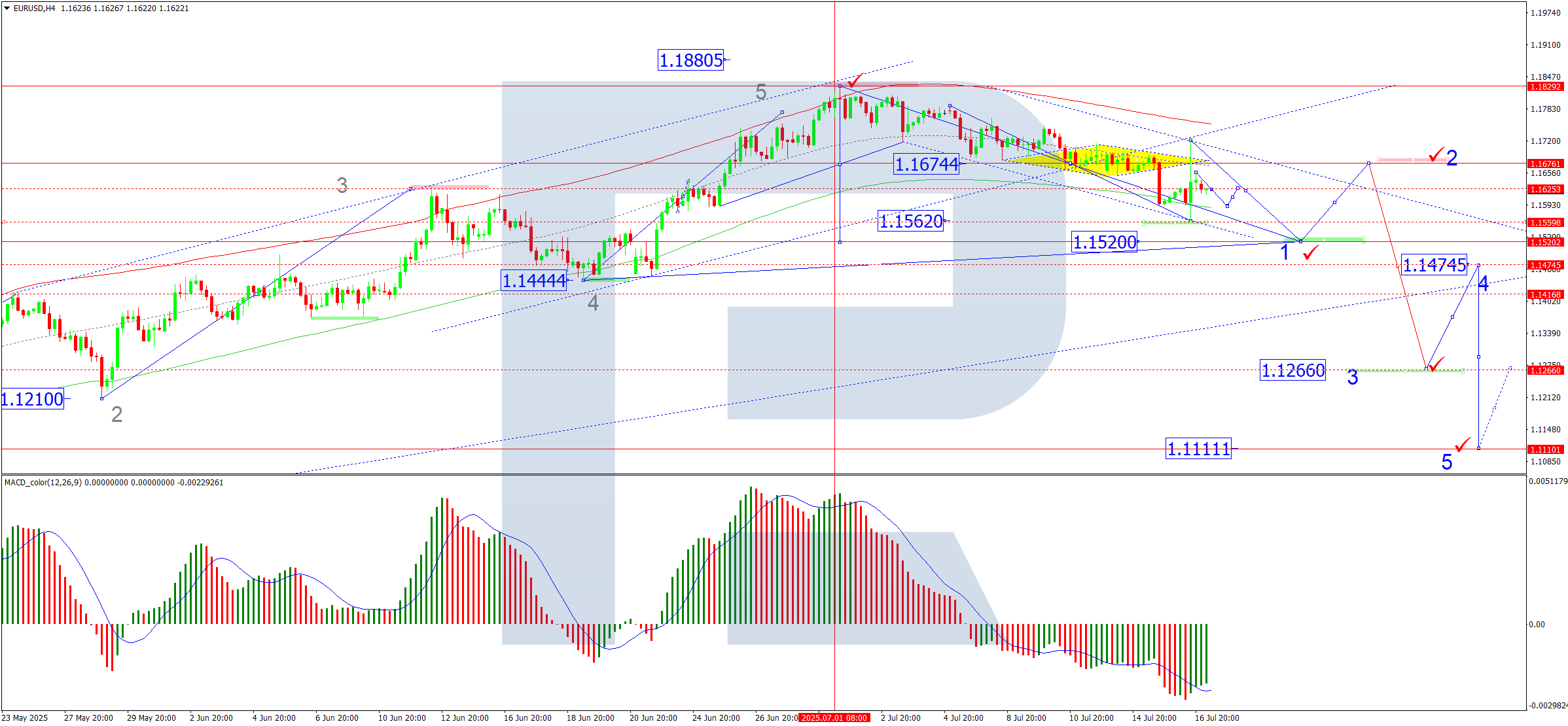 EUR/USD chịu áp lực trong bối cảnh tâm lý đồng đô la Mỹ mạnh mẽ