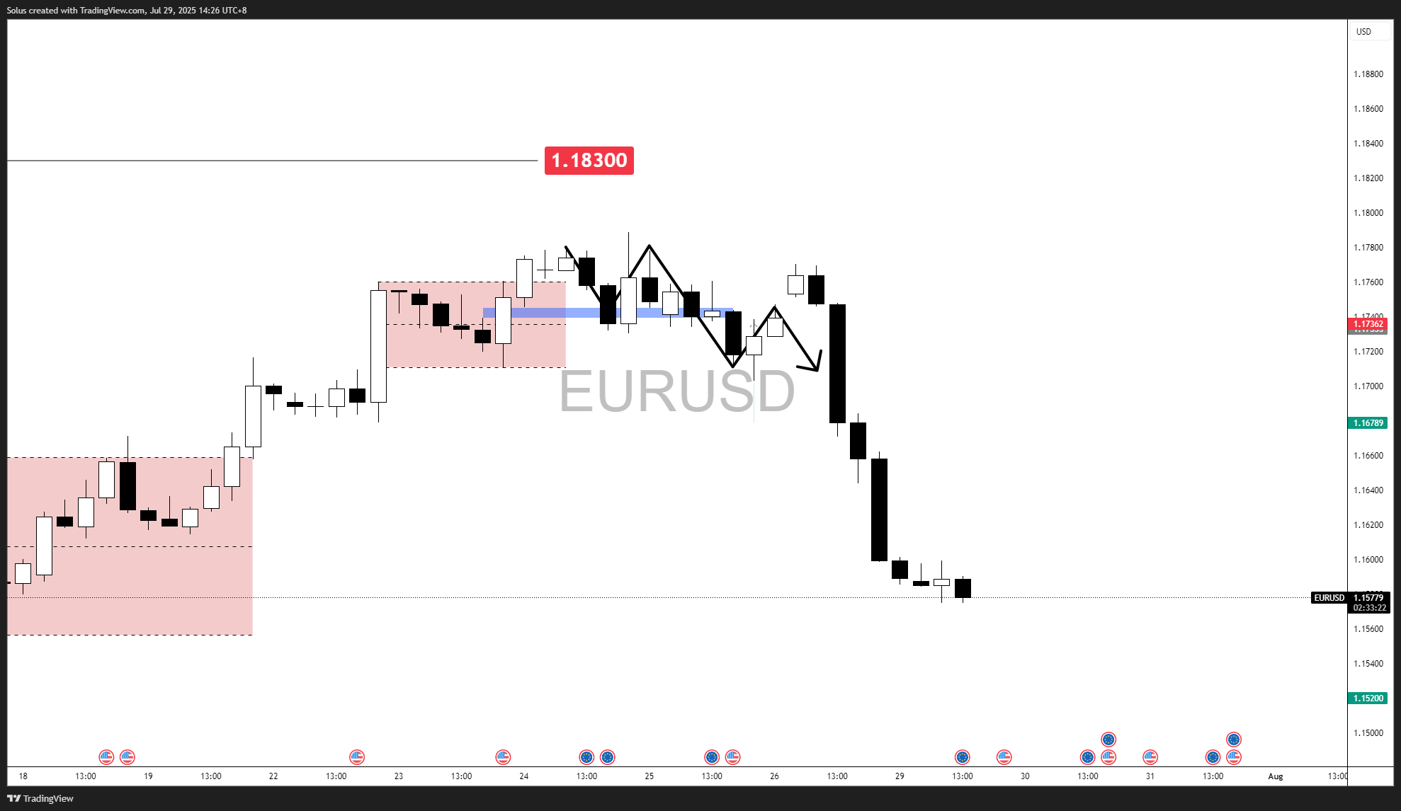 Dự báo EUR/USD: Euro giảm -200 pip khi quyết định của Fed và báo cáo NFP sắp được công bố – Phục hồi hay tiếp tục giảm?