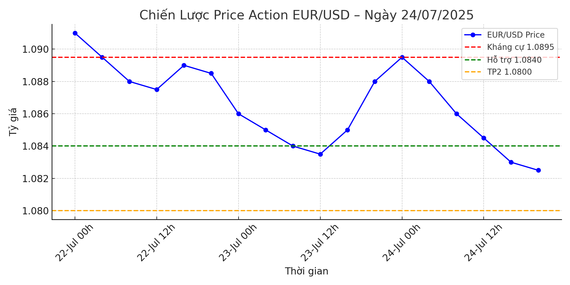 Chiến Lược Price Action EUR/USD – Ngày 24/07/2025: Cơ Hội Bán Theo Xu Hướng Giảm