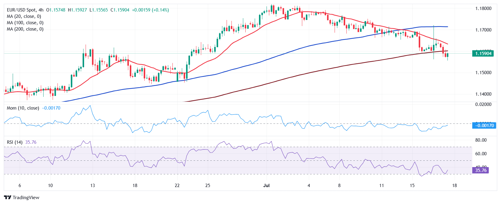 Dự báo giá EUR/USD: Người bán tự tin hơn, mức thấp hơn sắp xuất hiện