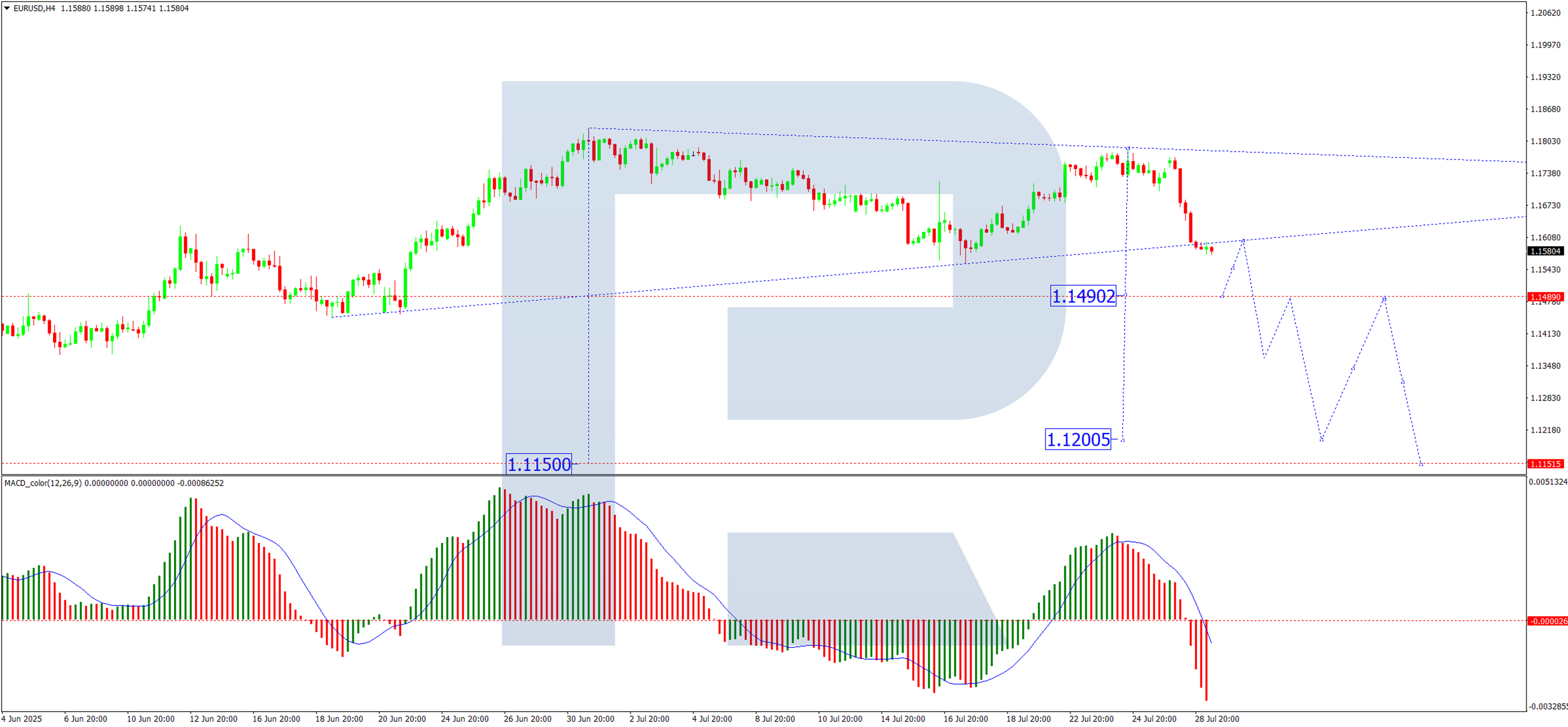 EUR/USD dưới sự kiểm soát của người bán: Hậu quả của thỏa thuận có thể rất nghiêm trọng