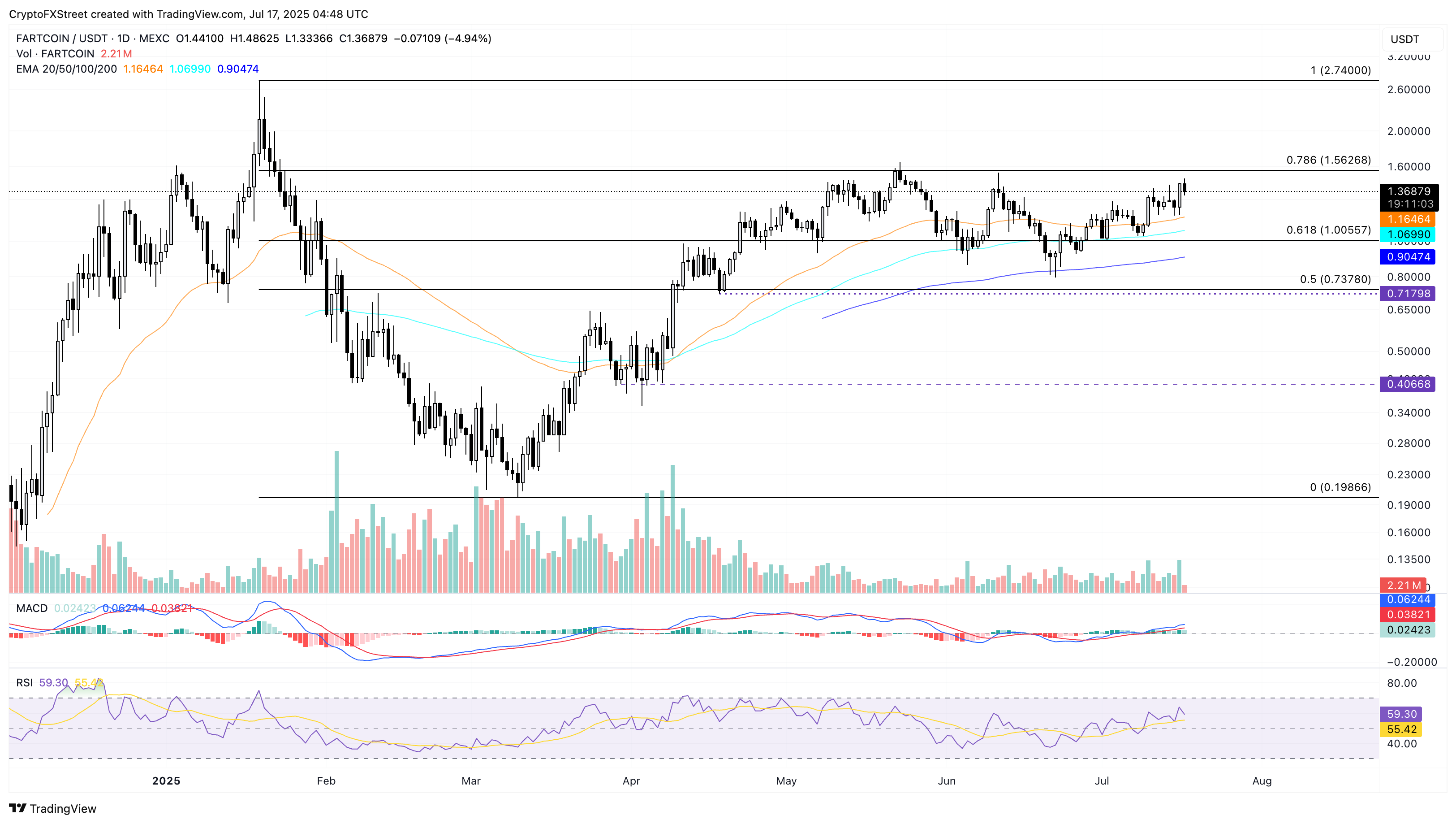 Dự đoán giá Fartcoin, SPX6900: Đồng tiền meme hướng tới mức tăng trưởng cao hơn nữa trong bối cảnh số lượng hợp đồng mở đạt mức cao kỷ lục