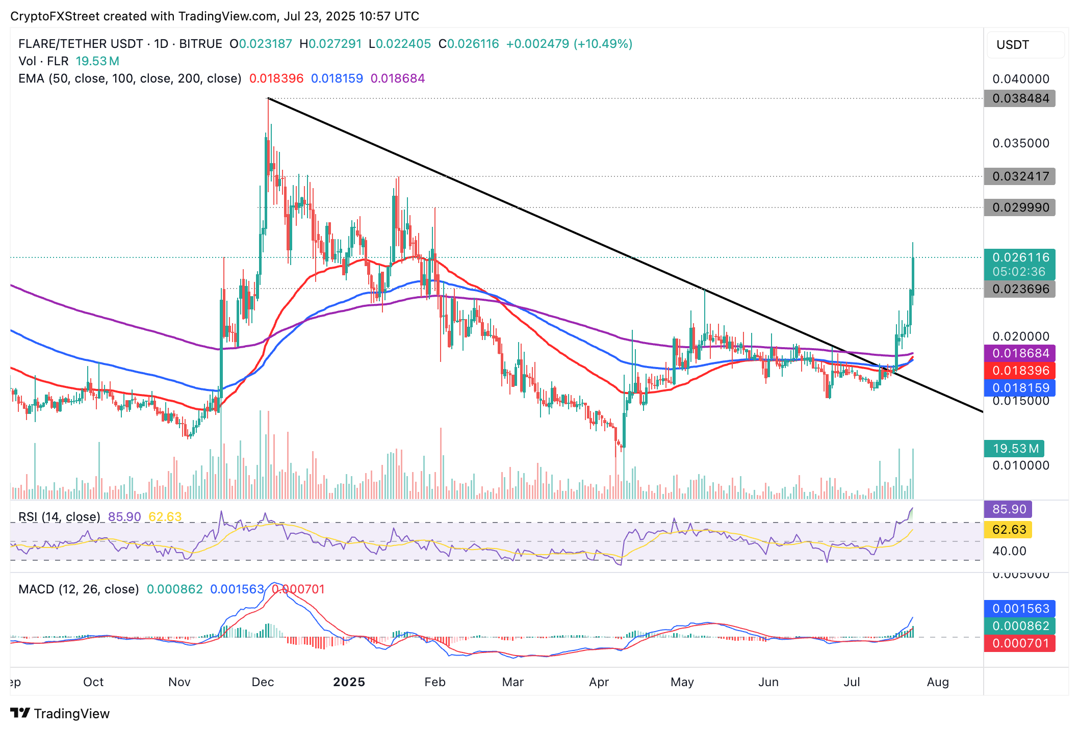 Dự báo giá Flare: FLX tăng vọt 10% khi mạng lưới mở rộng các trường hợp sử dụng XRP DeFi