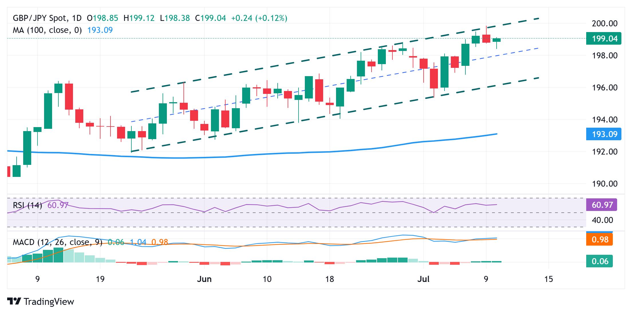 Dự báo giá GBP/JPY: Có vẻ như sắp kiểm tra lại mức đỉnh YTD, gần mốc 200,00