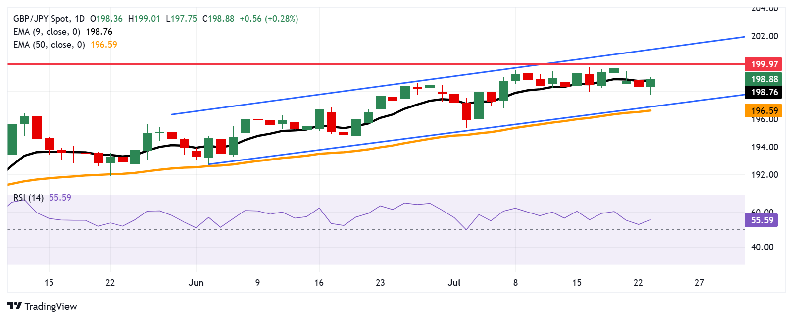 Phân tích giá GBP/JPY: Kiểm tra ngưỡng 199,00 sau khi vượt qua đường EMA chín ngày