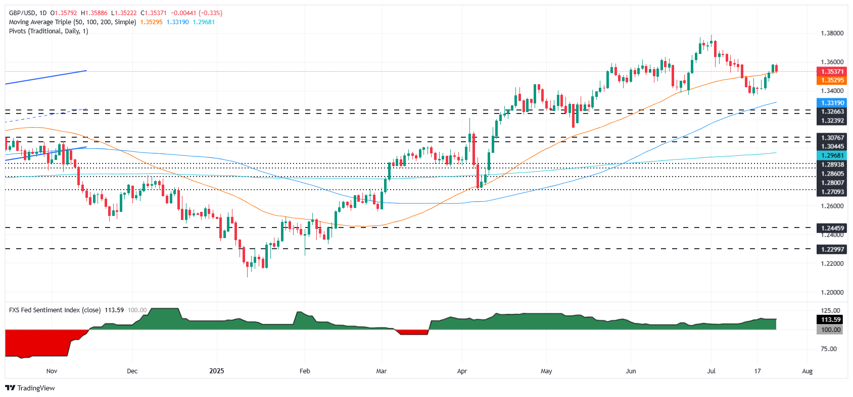 GBP/USD giảm từ mức 1,3600 do dữ liệu việc làm mạnh mẽ của Hoa Kỳ
