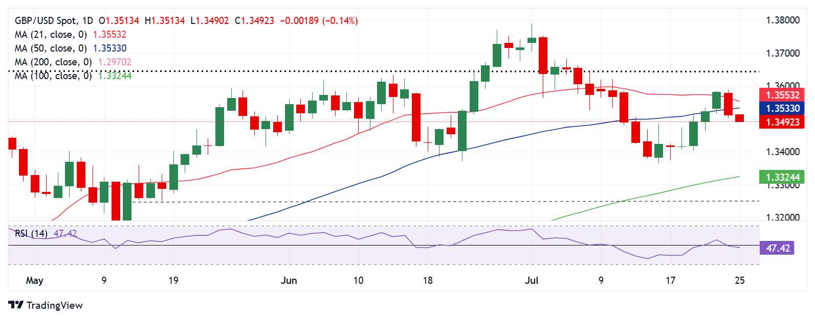 Triển vọng hàng tuần của GBP/USD: Bảng Anh giảm sau khi bị từ chối gần mức 1,3600