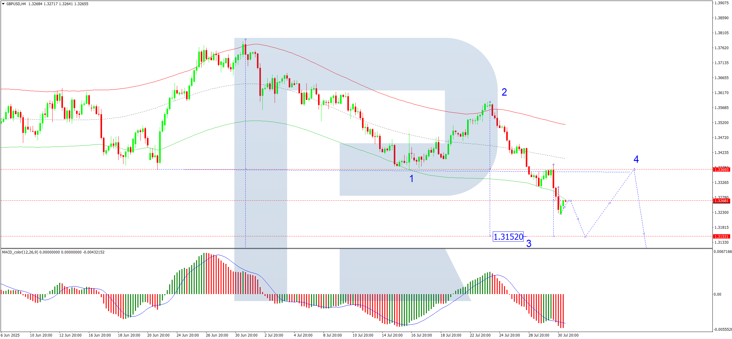 GBP/USD chạm mức thấp: Dữ liệu yếu kém của Anh và đồng Đô la mạnh gây áp lực lên Bảng Anh
