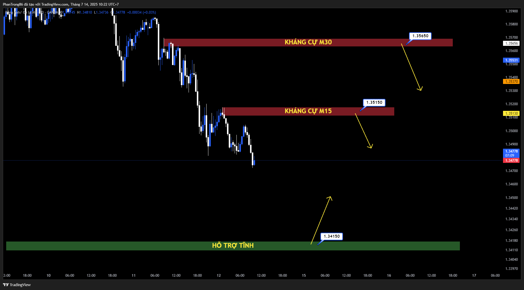 Kế hoạch giao dịch GBP/USD ngày 14/07/2025: GBP giữ ổn định quanh 1.3500 nhưng vẫn yếu gần đáy nhiều tuần