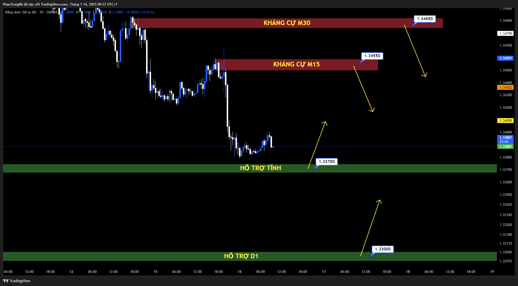 Kế hoạch giao dịch GBP/USD ngày 16/07/2025: Xu hướng giảm mạnh khi CPI tăng cao tạo đà cho đồng đô la Mỹ