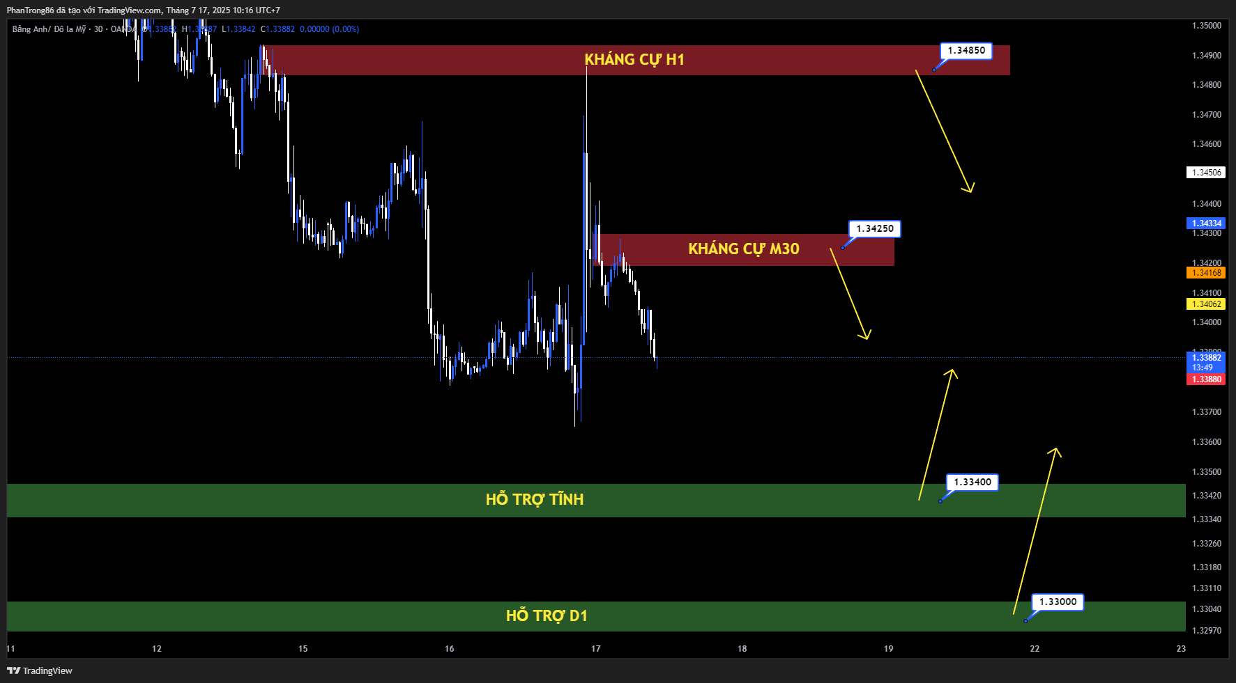 Kế hoạch giao dịch GBP/USD ngày 17/07/2025: Cặp tiền phục hồi sau chuỗi giảm nhờ USD suy yếu