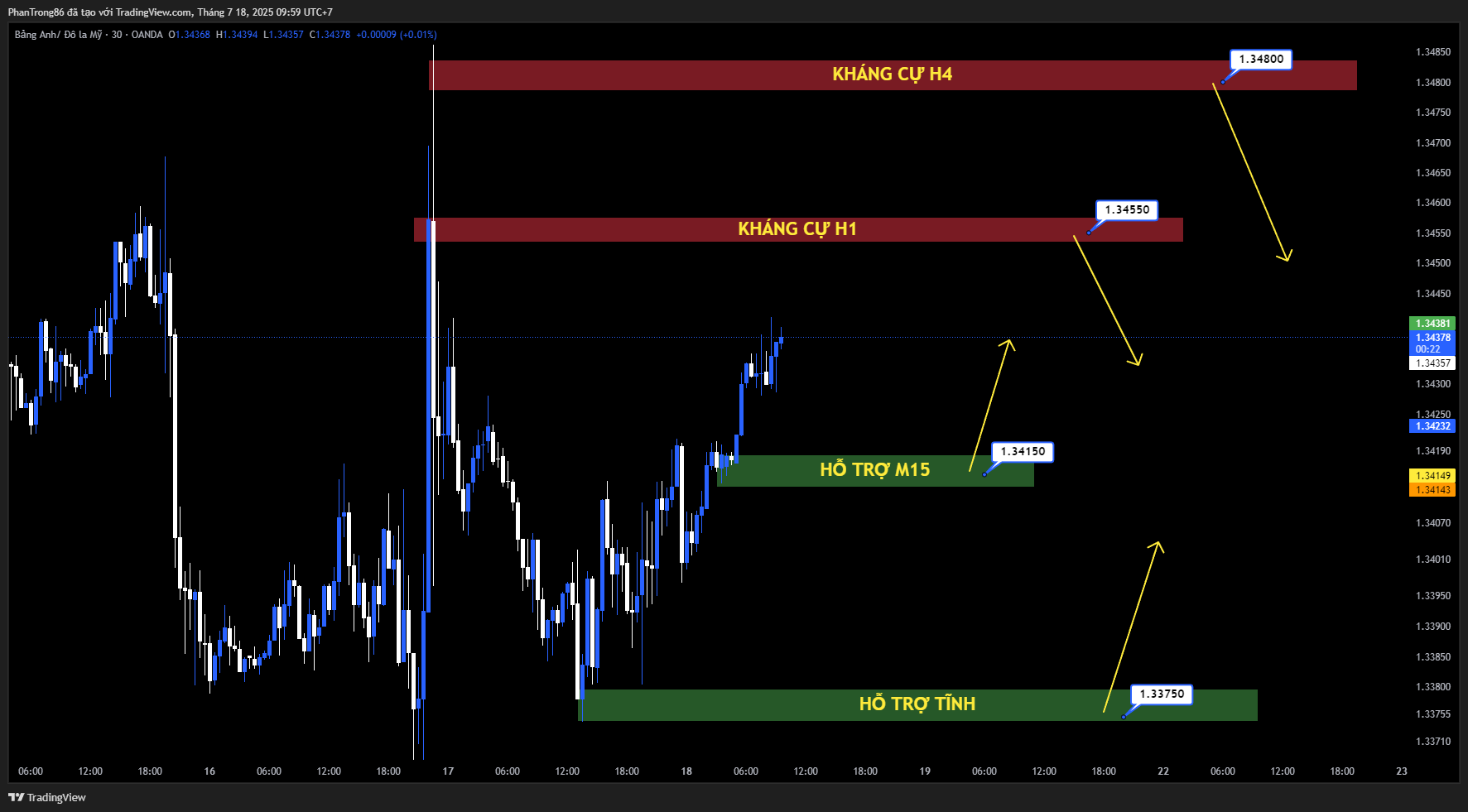 Kế hoạch giao dịch GBP/USD ngày 18/07/2025: Biến động hạn chế khi thị trường tiêu hóa dữ liệu lao động Anh và bán lẻ Mỹ