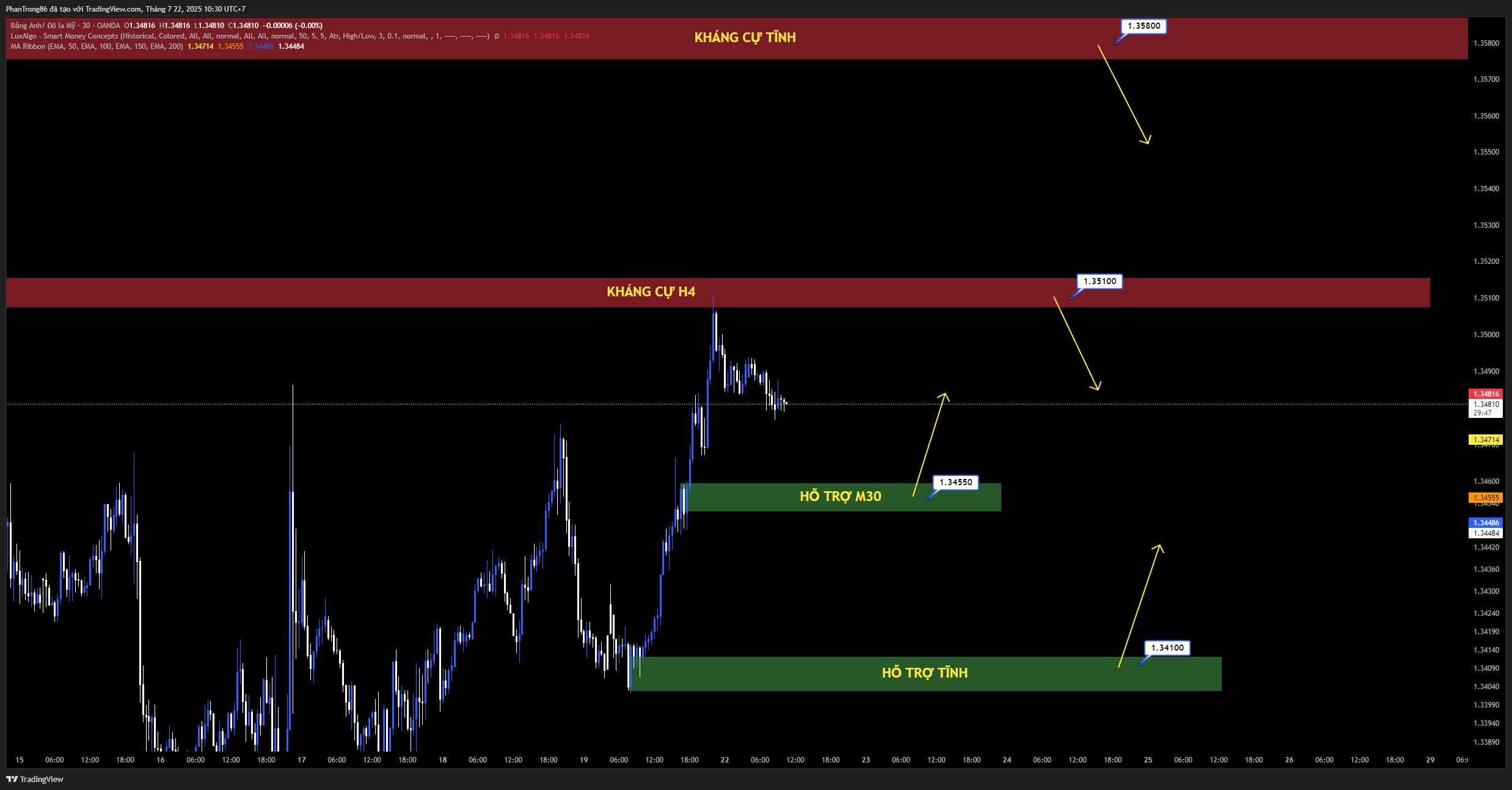 Kế hoạch giao dịch GBP/USD ngày 22/07/2025: GBP/USD giữ vững đà tăng lên gần 1,3470 khi USD tiếp tục chịu áp lực
