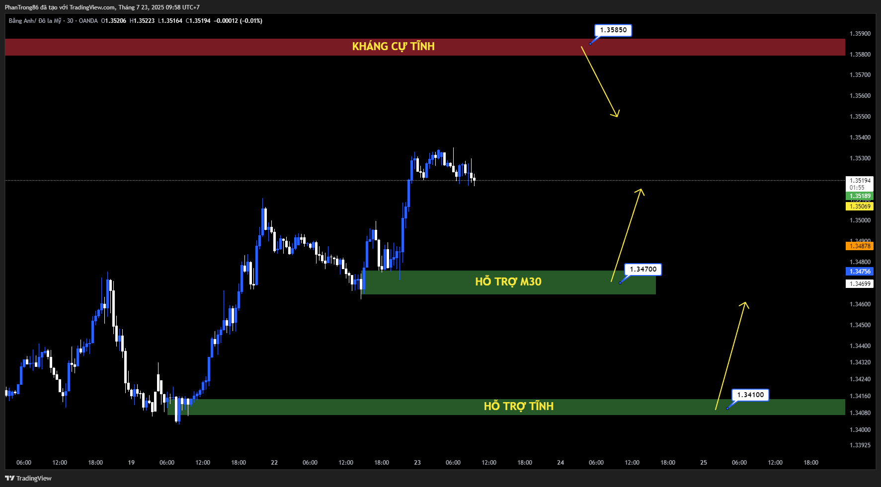 Kế hoạch giao dịch GBP/USD ngày 23/07/2025: Đồng bảng mở rộng đà phục hồi khi USD suy yếu kéo dài