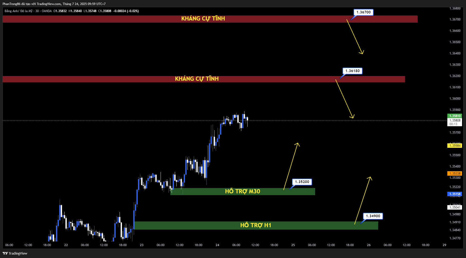 Kế hoạch giao dịch GBP/USD ngày 24/07/2025: Đà phục hồi của GBP được củng cố nhờ áp lực giảm giá lên USD từ kỳ vọng thương mại Mỹ–EU