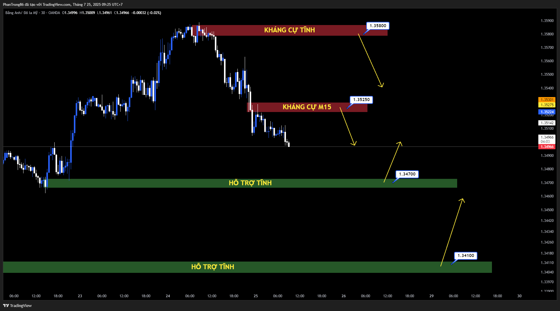Kế hoạch giao dịch GBP/USD ngày 25/07/2025: Đồng bảng suy yếu sau dữ liệu PMI đáng thất vọng, áp lực điều chỉnh gia tăng