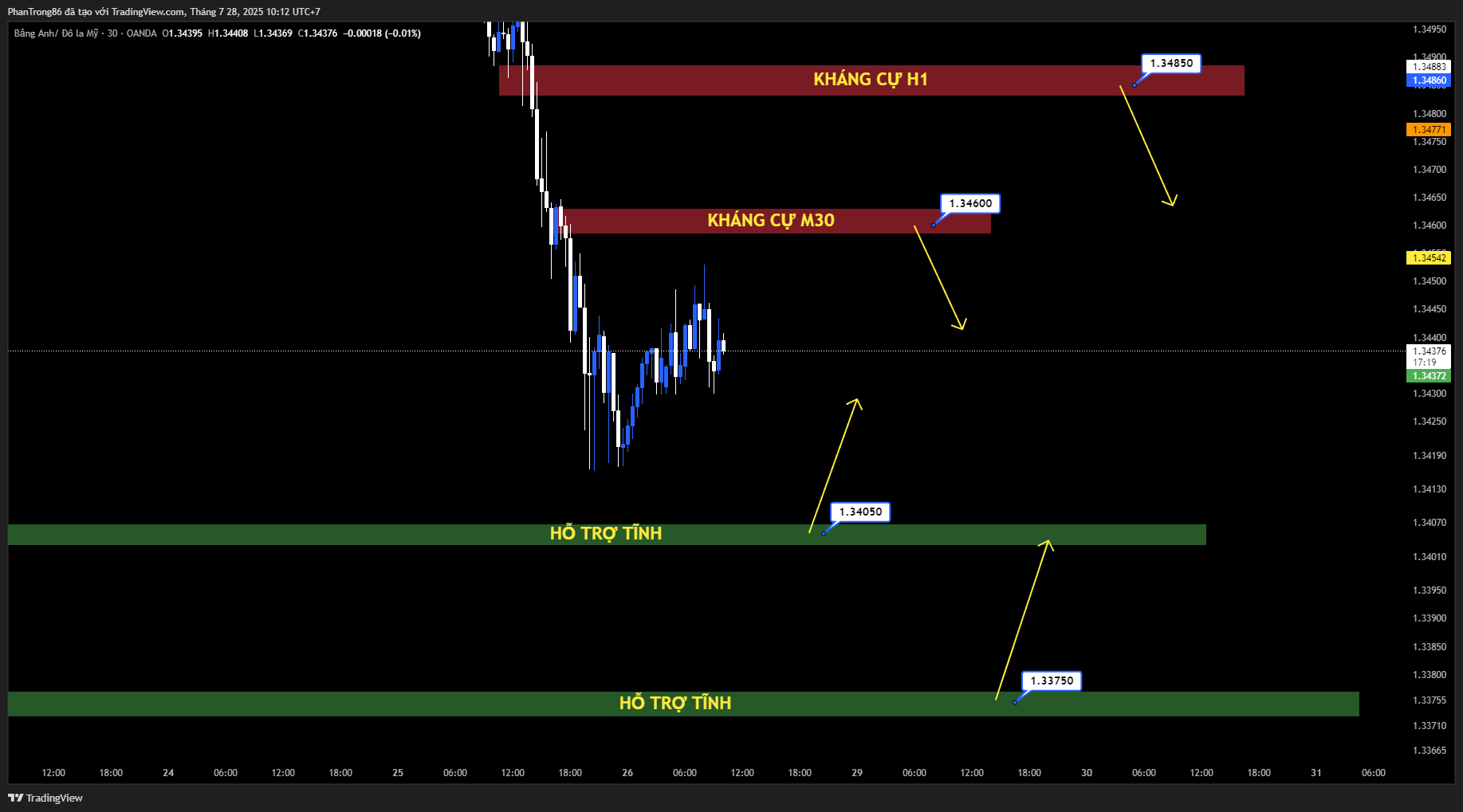 Kế hoạch giao dịch GBP/USD ngày 28/07/2025: GBP phục hồi lên gần vùng 1,3400 khi tâm lý lạc quan thương mại gây áp lực lên USD