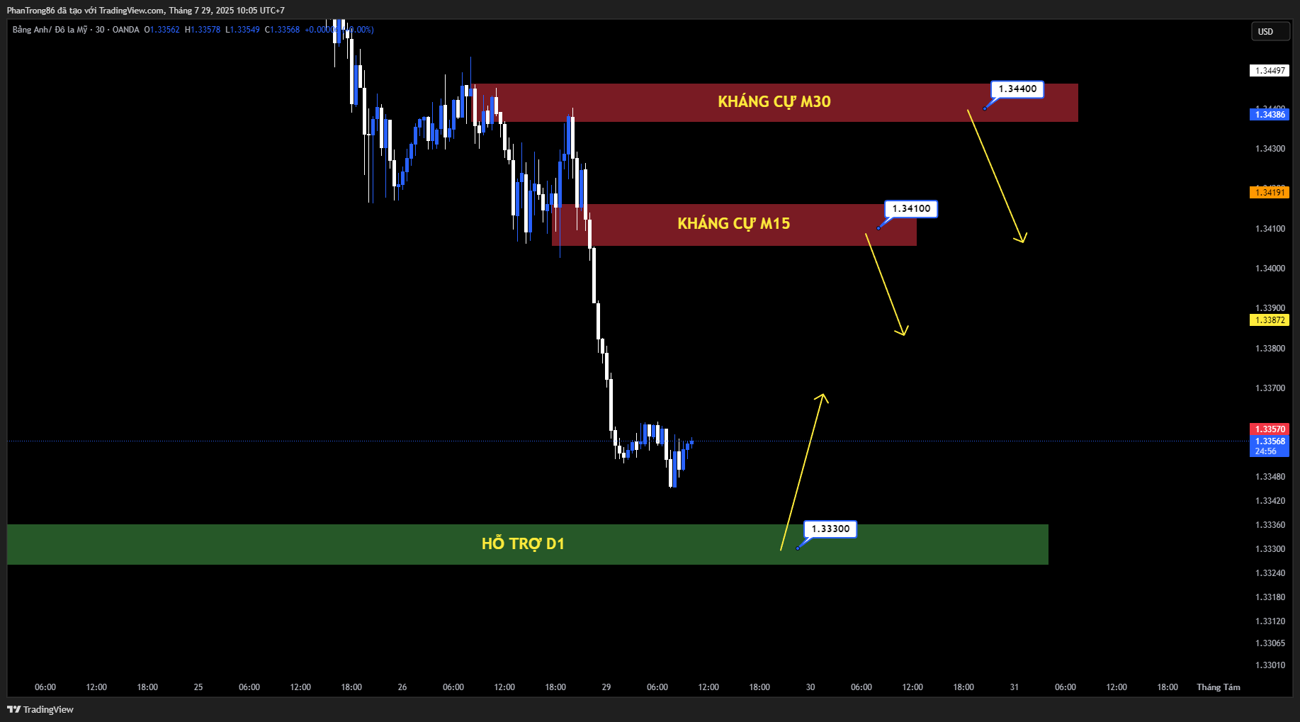 Kế hoạch giao dịch GBP/USD ngày 29/07/2025: Cặp tiền giảm phiên thứ ba liên tiếp khi đồng USD phục hồi trên diện rộng