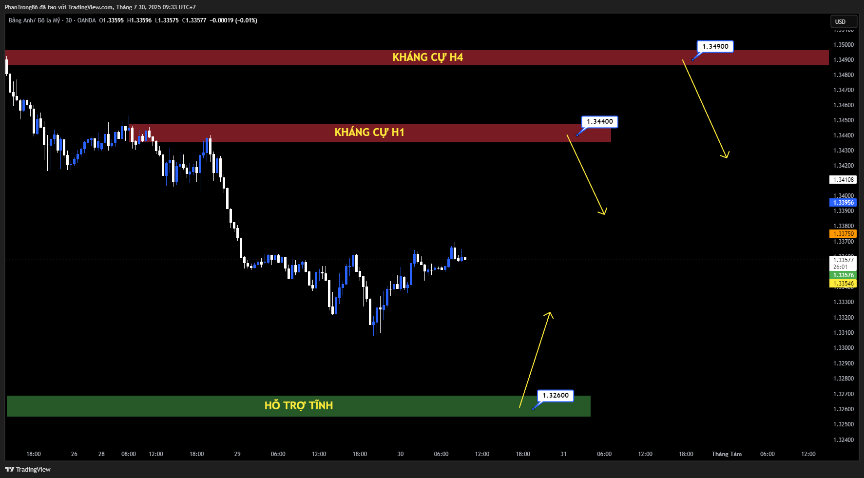 Kế hoạch giao dịch GBP/USD ngày 30/07/2025: GBP/USD lùi về đáy ngắn hạn trước thềm quyết định lãi suất từ Fed