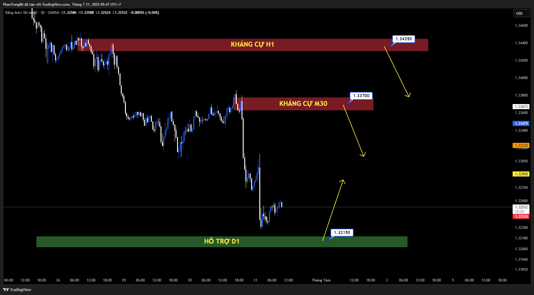 Kế hoạch giao dịch GBP/USD ngày 31/07/2025: Đồng bảng Anh suy yếu khi Fed hạ thấp kỳ vọng cắt giảm lãi suất, xu hướng giảm tiếp diễn