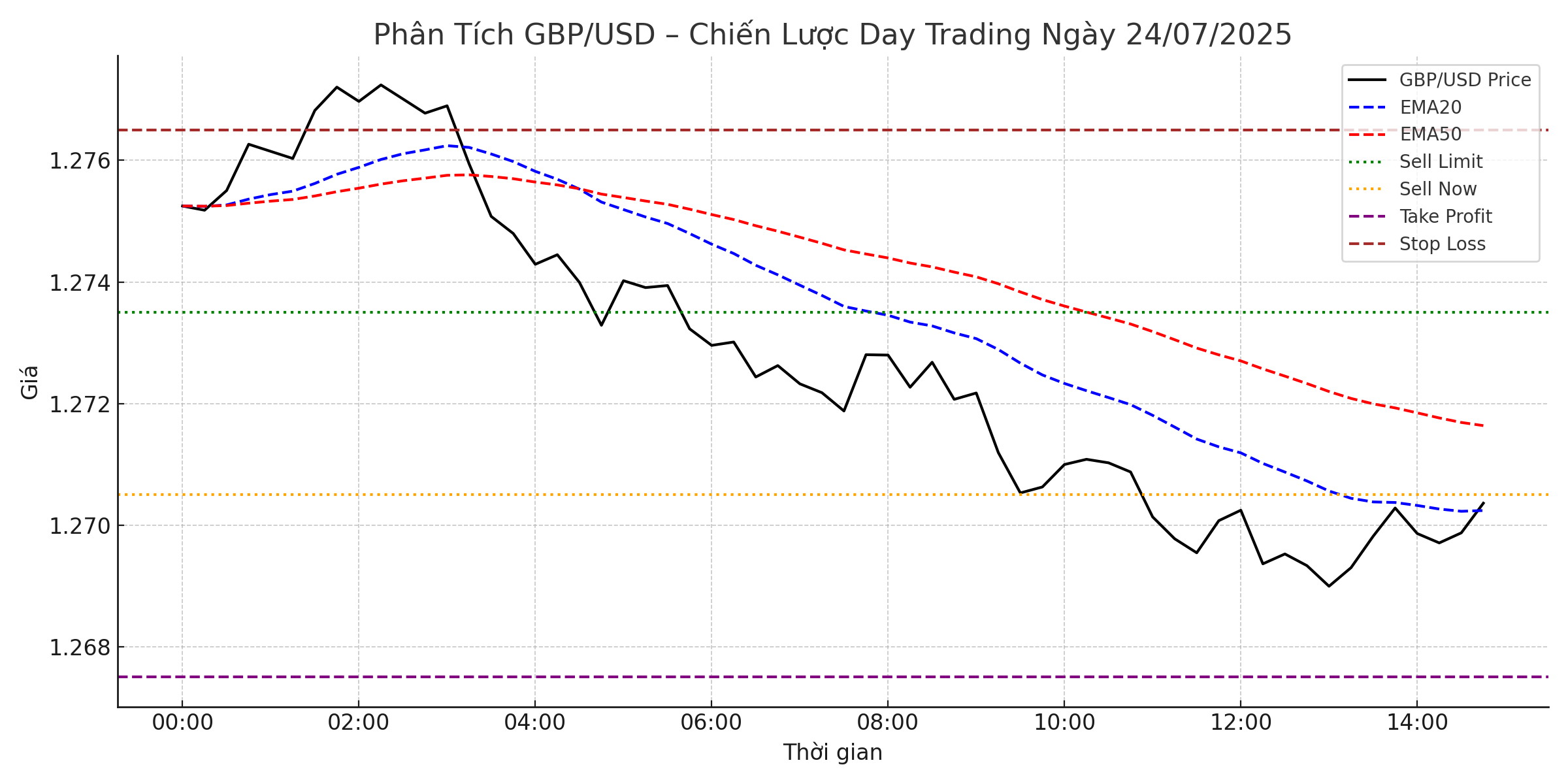 Phân Tích GBP/USD Trong Ngày – Mô Hình Fakey Gợi Ý Lệnh Bán Tiềm Năng