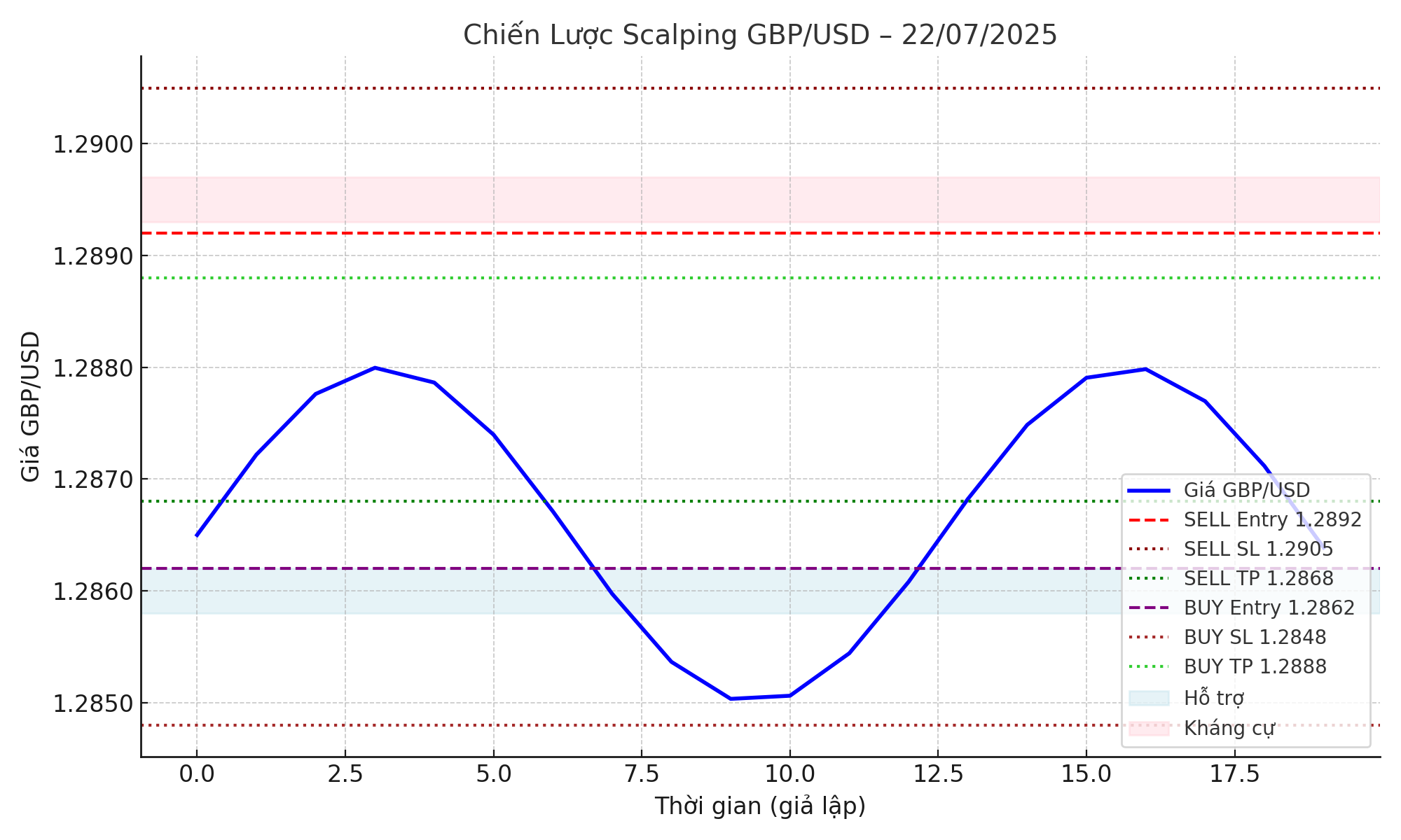 GBP/USD 22/07: Chiến Lược Scalping Với Tín Hiệu Ngắn Hạn Cực Nhạy