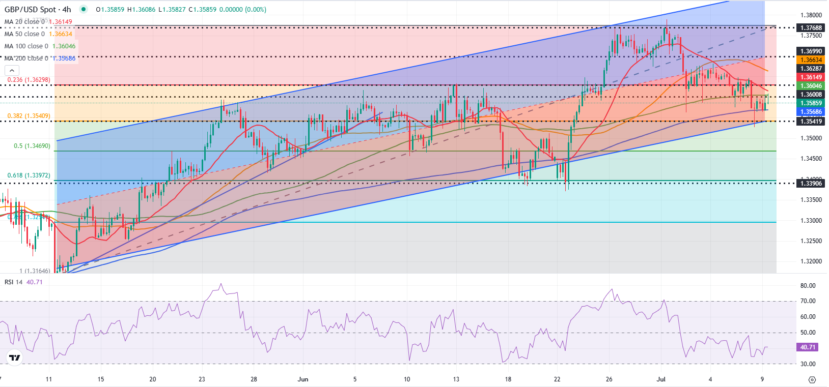 Dự báo GBP/USD: Bảng Anh có thể tiếp tục trượt dốc khi ngưỡng 1,3600 được xác nhận là ngưỡng kháng cự