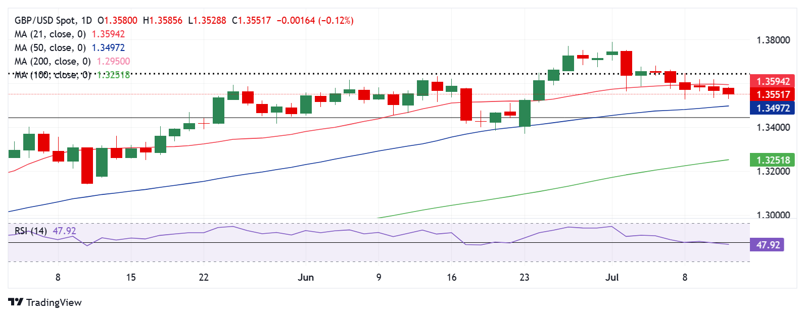 Triển vọng hàng tuần của GBP/USD: Bảng Anh có vẻ dễ bị tổn thương khi lạm phát và căng thẳng thương mại gia tăng