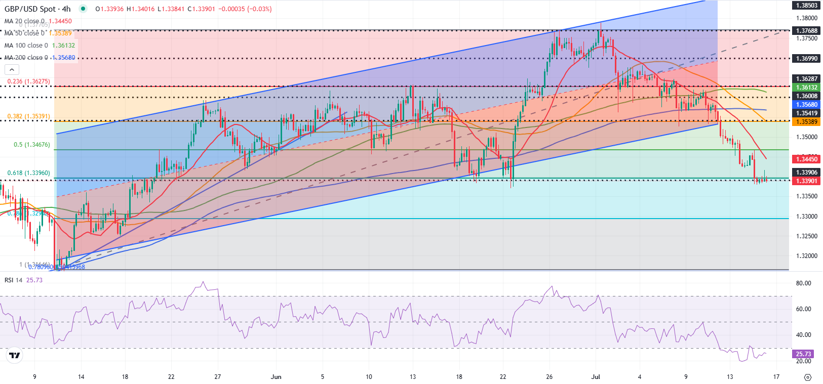 Dự báo GBP/USD: Bảng Anh vẫn yếu ớt bất chấp lạm phát tăng cao tại Anh