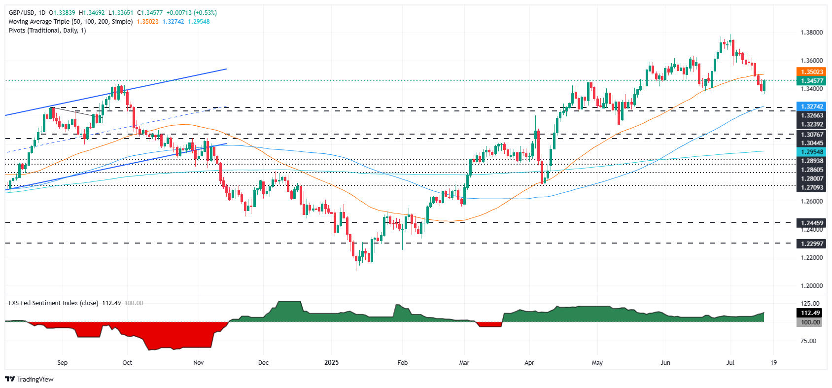 GBP/USD tăng giá do PPI của Mỹ giảm và khả năng Trump loại bỏ Powell