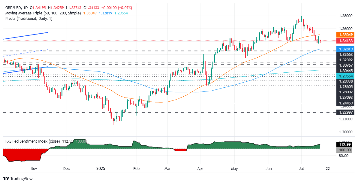 GBP/USD giảm do dữ liệu mạnh mẽ của Hoa Kỳ khi khả năng Fed cắt giảm lãi suất giảm dần