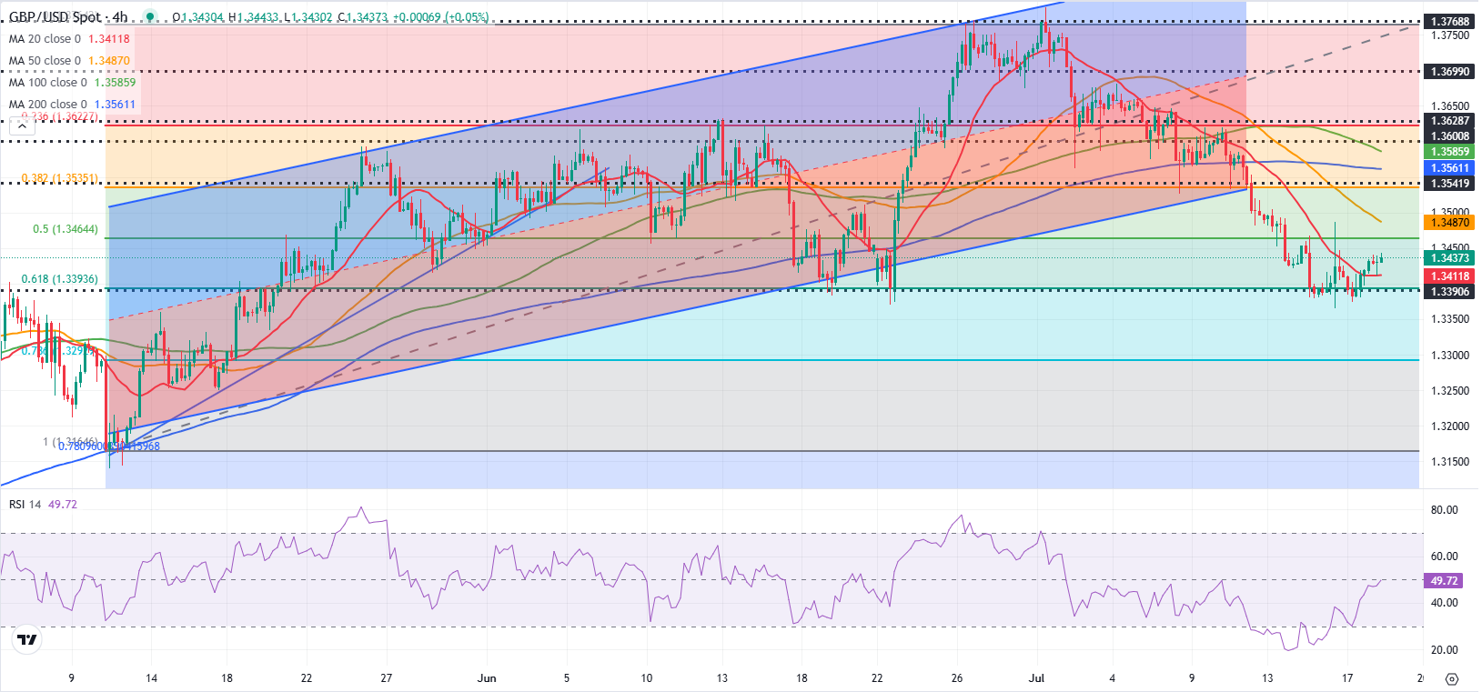 Dự báo GBP/USD: Người bán do dự khi tâm lý thị trường cải thiện
