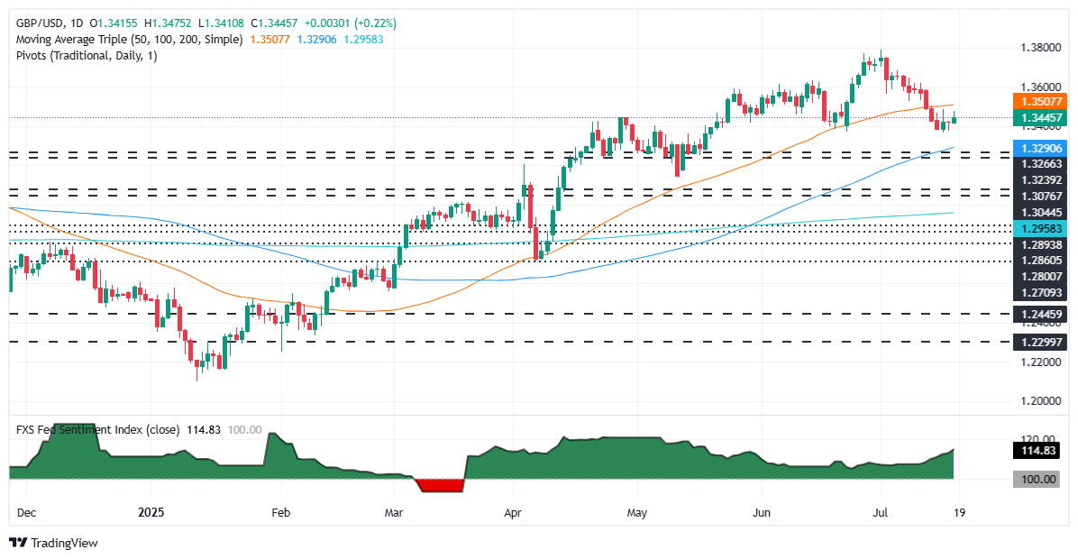 GBP/USD tăng nhẹ khi dữ liệu việc làm của Anh làm giảm áp lực lên BoE, Fed lại tỏ ra ôn hòa
