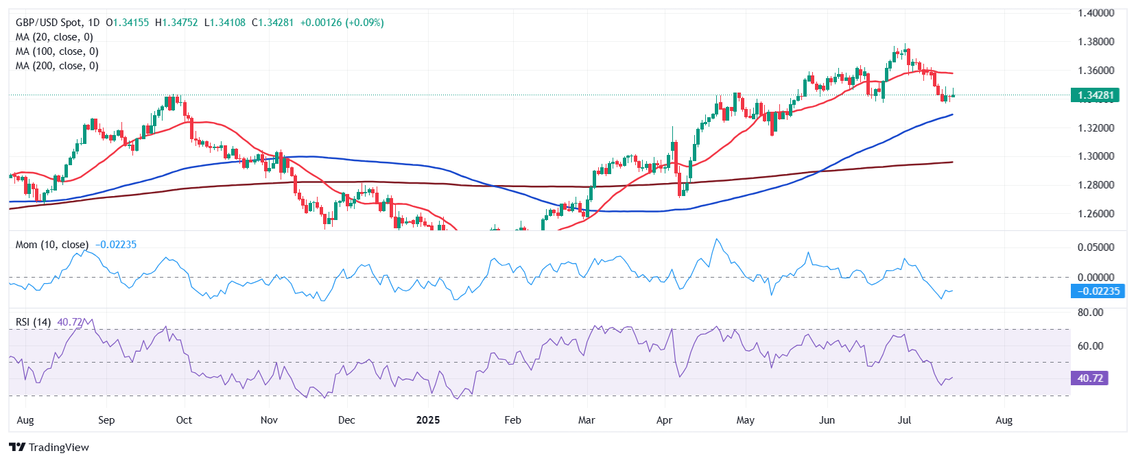 Dự báo hàng tuần về GBP/USD: Dữ liệu ảm đạm của Anh cho thấy đà giảm tiếp theo