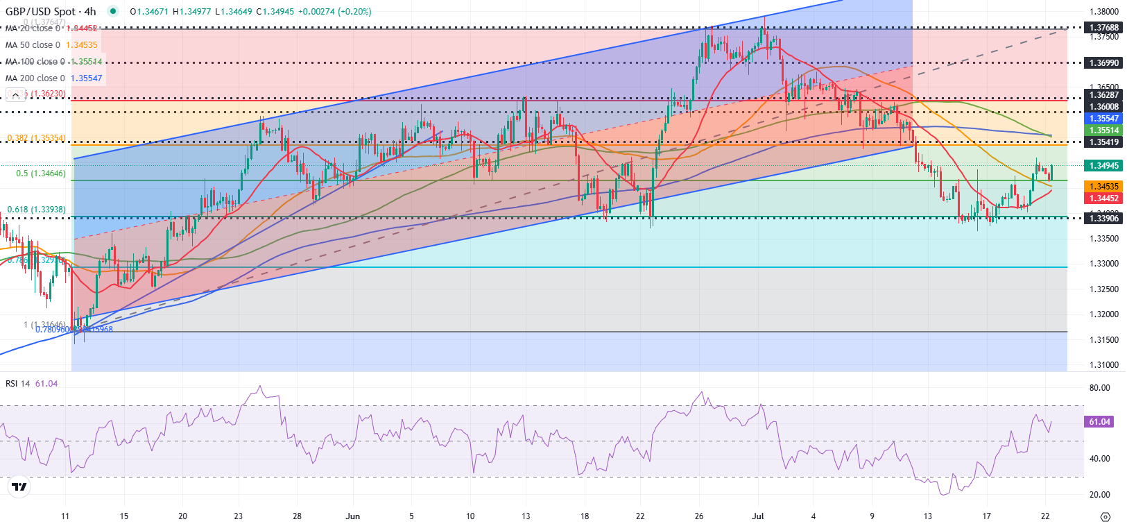 Dự báo GBP/USD: Bảng Anh tăng giá khi căng thẳng giữa Trump và Powell gây áp lực lên USD